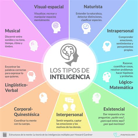 howard gardner tipos de inteligencia.